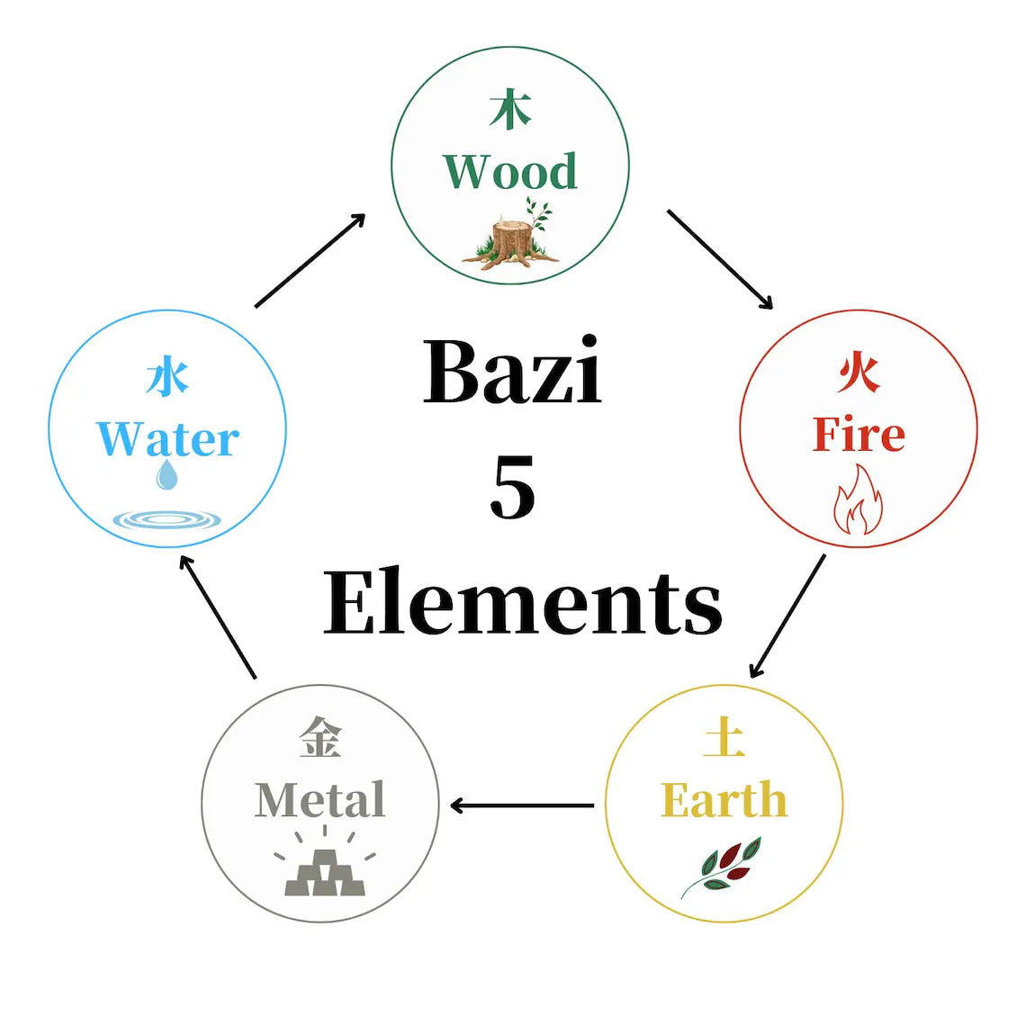 BaZi Reading | Personalized Four Pillars Destiny Analysis with Favorable Elements